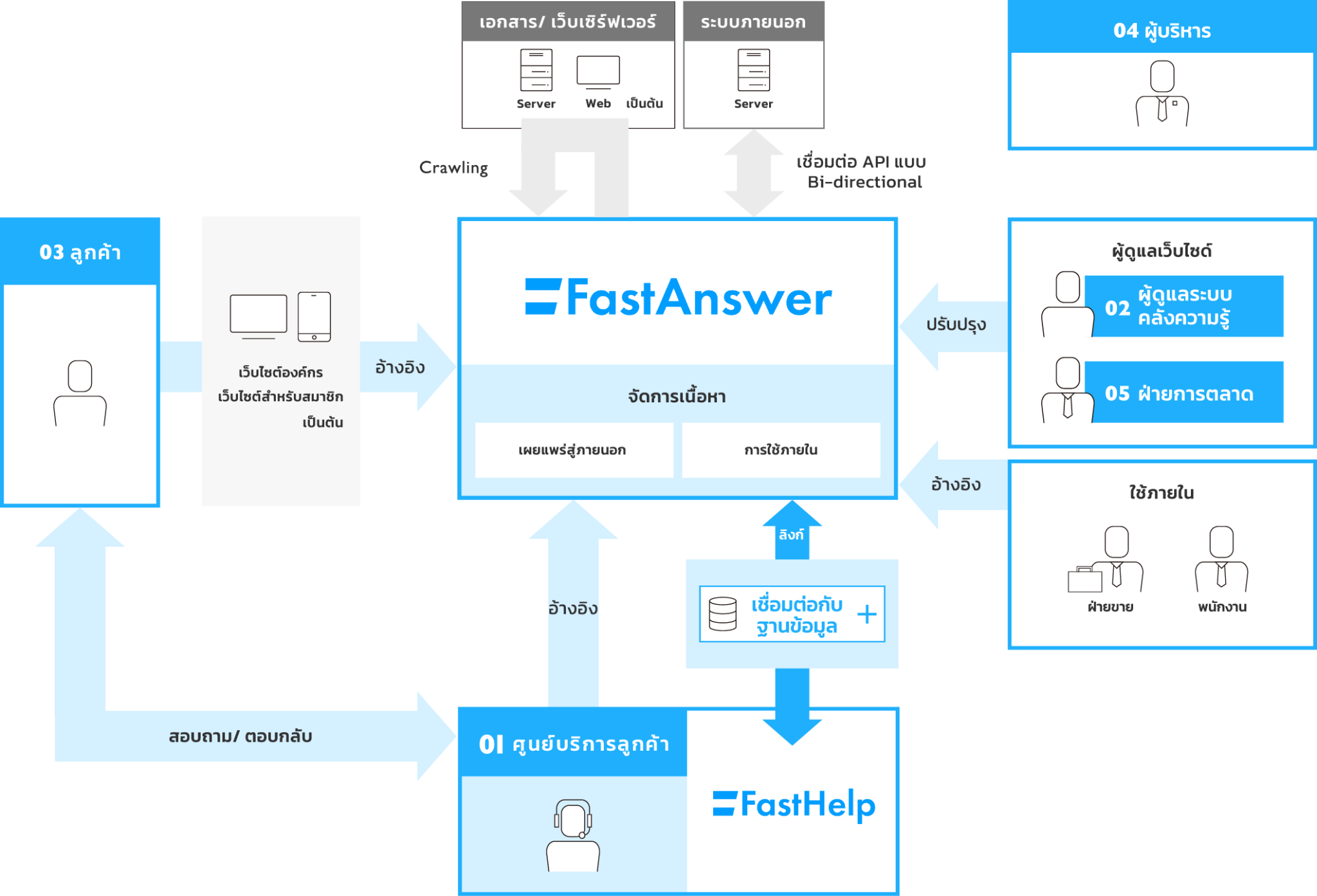 FastAnswer FAQ