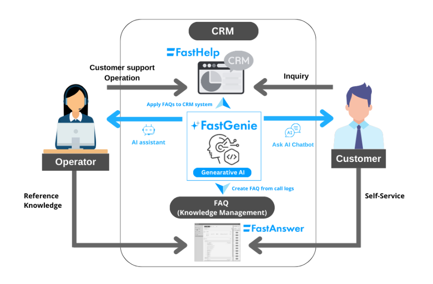 FastGenie AI