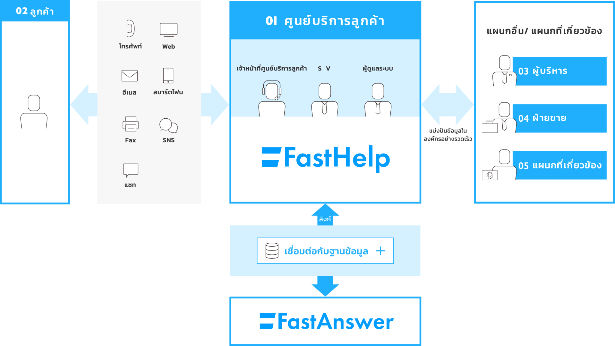 FastHelp CRM